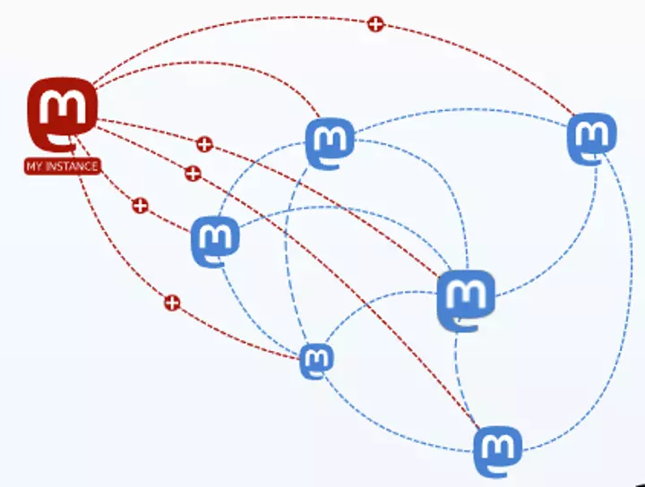 A picture of a decentralized network.