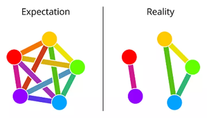 A with expectation versus reality diagram. Reality has less bullets which can interact with each-other.